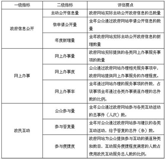 工信部印发《政府网站发展评估核心指标体系(试行)》的通知 