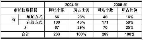 试论政府网站建设中的互动交流问题