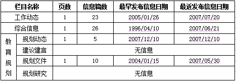 各地各部门计划规划信息网上公开情况报告