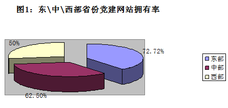 国脉独家：党建网站的现状与发展特征分析