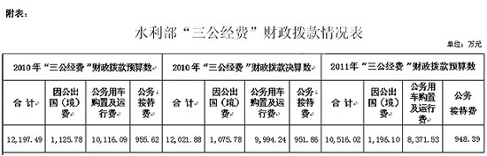 水利部公布“三公经费”情况去年公车支出近亿