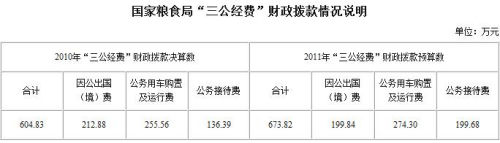 国家粮食局公布三公经费因公出国费212万