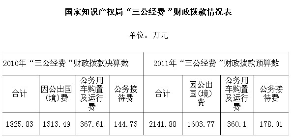 知识产权局公布“三公经费”财政拨款情况说明