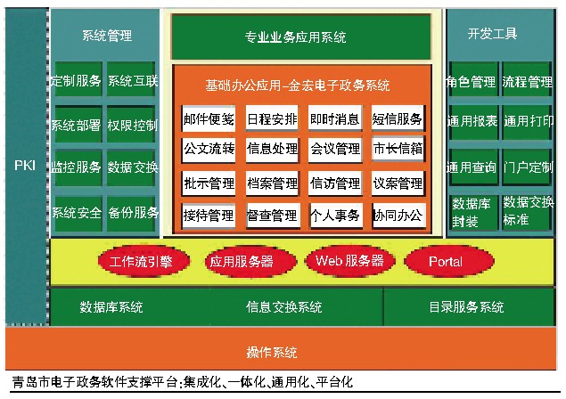 电子政务“青岛模式”探究
