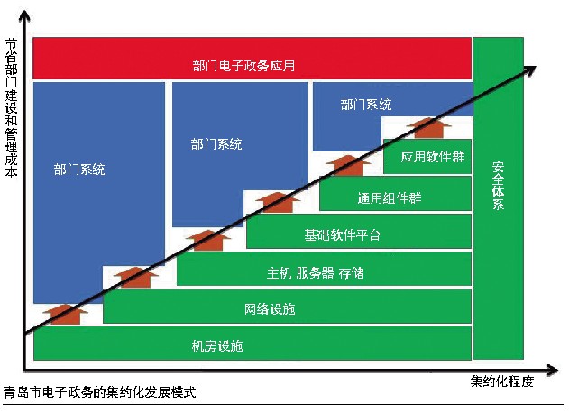 电子政务“青岛模式”探究