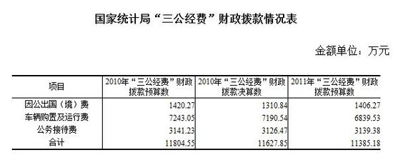 国家统计局公开三公经费 公车费用超7000万