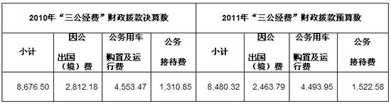 广电总局“三公经费”财政拨款情况及说明