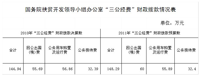 国务院扶贫办公布“三公经费”财政拨款情况说明