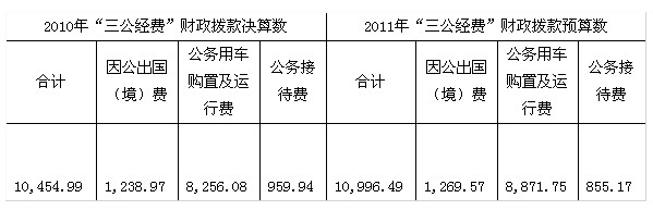 交通运输部公布三公经费 公务用车8256万元