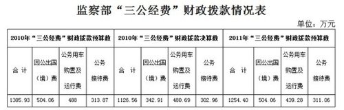 监察部公布三公经费 去年因公出境支出504万
