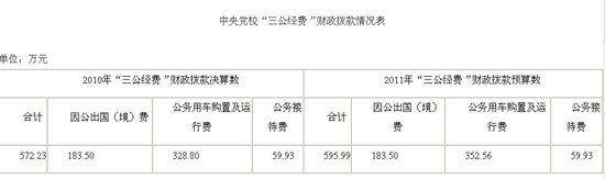 中央党校公布三公经费