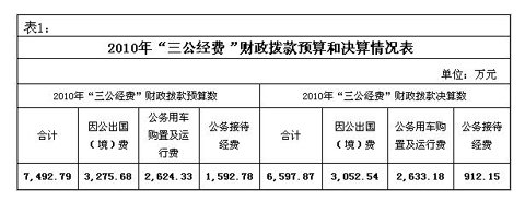 工信部公布“三公经费” 去年公车支出达2633万