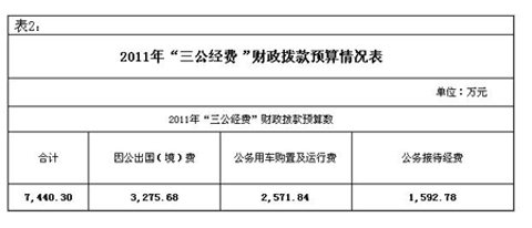 工信部公布“三公经费” 去年公车支出达2633万