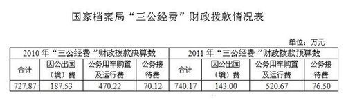 国家档案局公布三公经费财政拨款情况