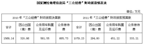 国家测绘局晒“三公”去年公车支出逾581万元