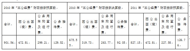 中国残联晒“三公” 去年因公出国支出逾472万