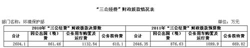 环境保护部公布三公经费去年公车支出达1132万