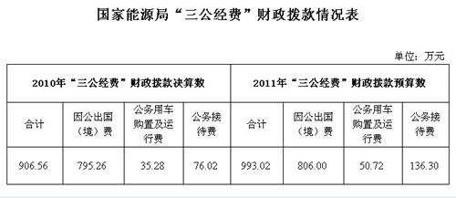 能源局:2010年“三公经费”共支出906.56万元