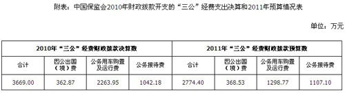 保监会公布“三公经费”去年公车支出达2263万