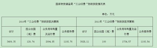国家物资储备局公布