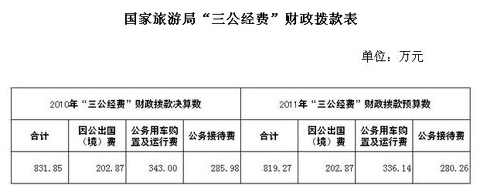 国家旅游局公布“三公经费”去年公车支出343万