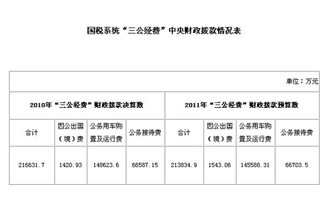 国家税务总局2010年“三公经费”超21亿
