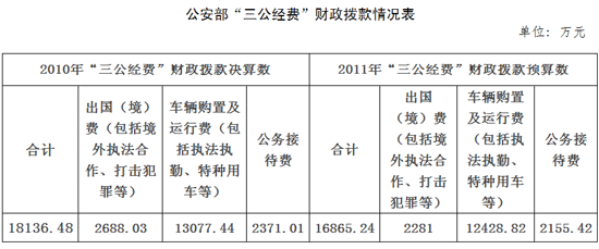 公安部公布“三公经费”情况 今年预算比去年支出减少7%