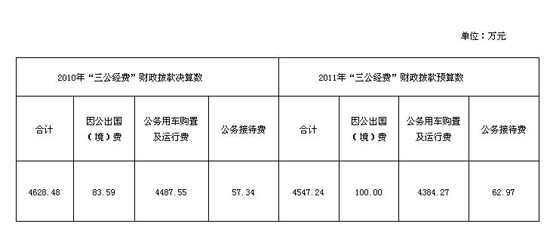 国管局公布“三公经费”去年公车支出占九成