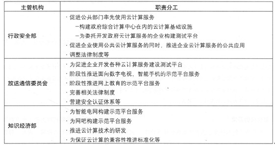 韩国政府主导下的云计算促进政策