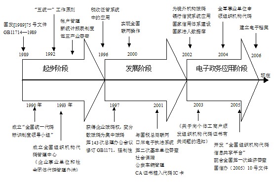 我国组织机构代码管理体制的现状、问题与建议