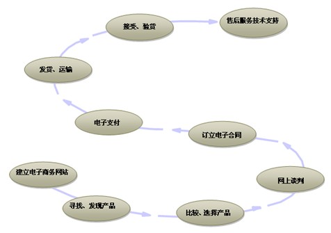 组织机构代码在我国电子商务发展中的作用研究