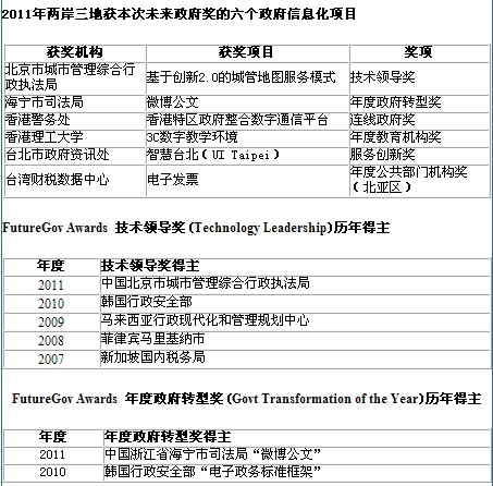 创新2.0时代的电子政务闪耀亚太政府信息化舞台
