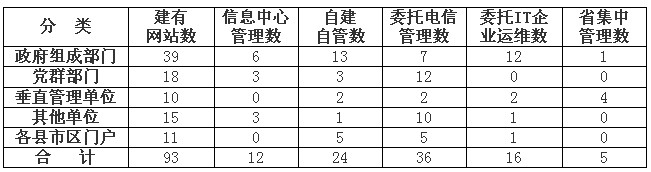 党政机关网站安全管理规范化建设探究