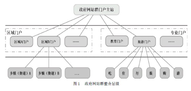 基于云计算的政府网站群整合模式研究