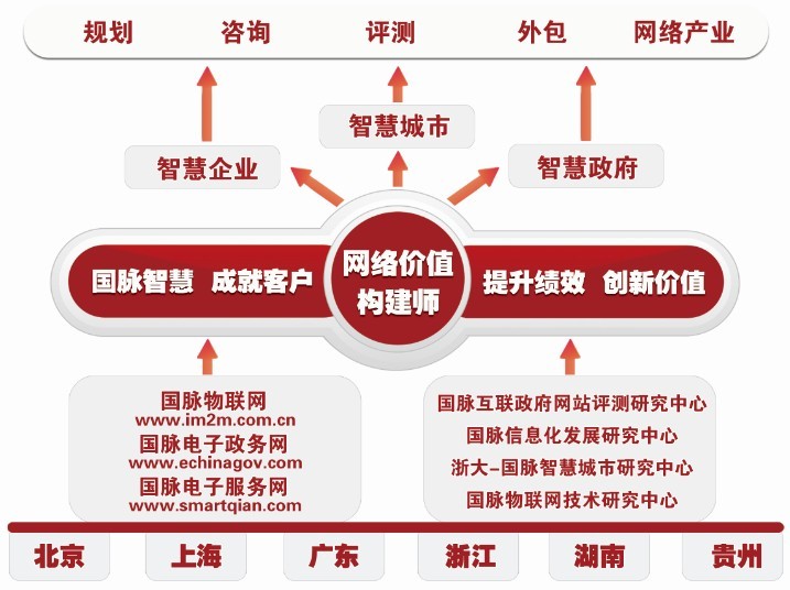 国脉互联：把脉中国信息化发展做智慧时代网络价值构建师