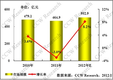 政府“云”将成为未来最大亮点