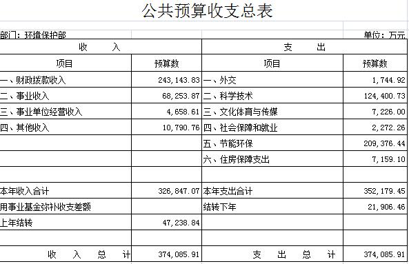 环保部公开2012年部门预算财政拨款支出逾24亿