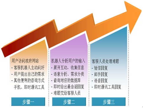 如何建立高效、互动、友好的智慧政府网站