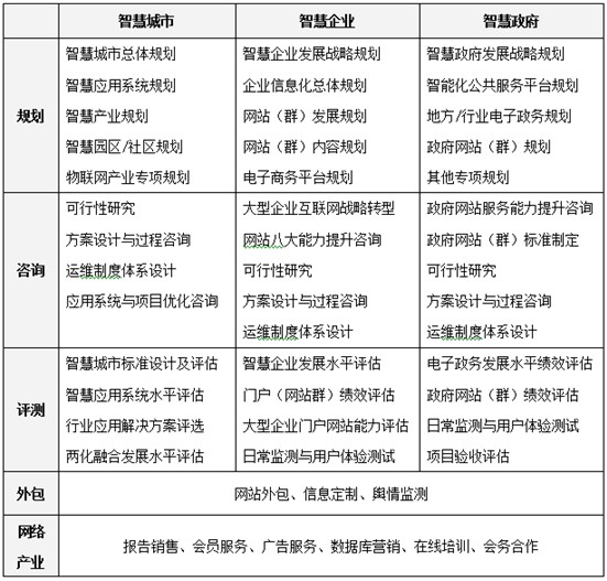 2012中国智慧城市发展水平评估结果即将发布