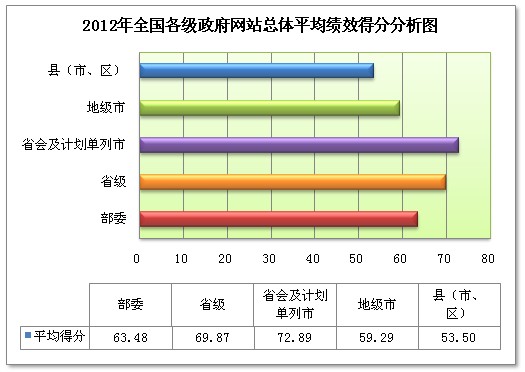 我国政府网站绩效评估得分相差悬殊 省会城市得分最高