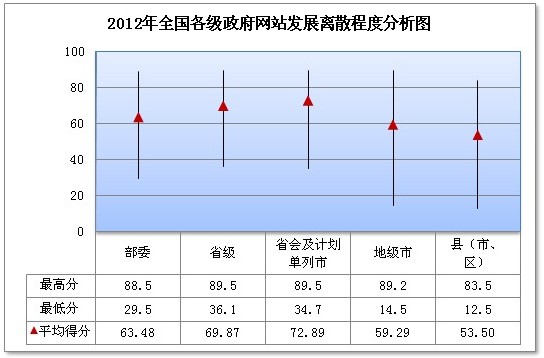 我国政府网站绩效评估得分相差悬殊 省会城市得分最高