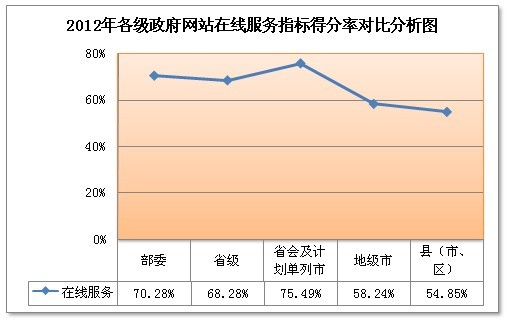 我国政府网站办事服务缺乏深度 服务满意度还有待提升