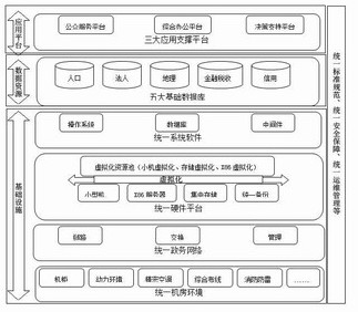 资源整合下的政府数据中心建设研究与实现