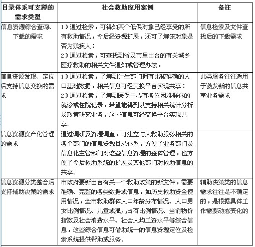 长春市政务信息资源目录体系规划设计研究