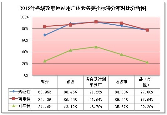 我国政府网站引导性不强 新技术应用亟待提高