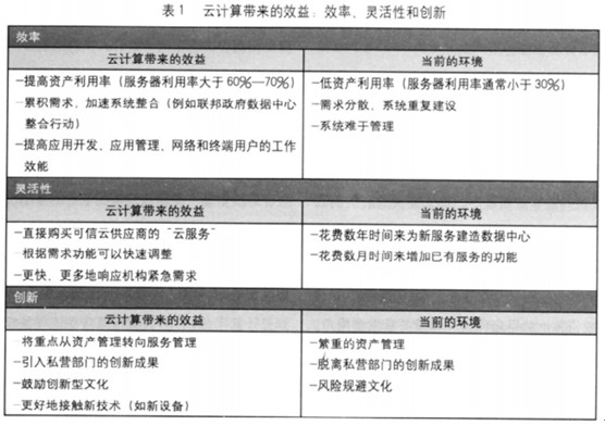 美国联邦政府云计算战略
