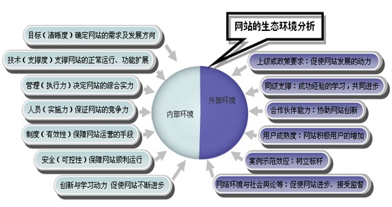 国脉互联：影响中国政府网站发展的主要因素