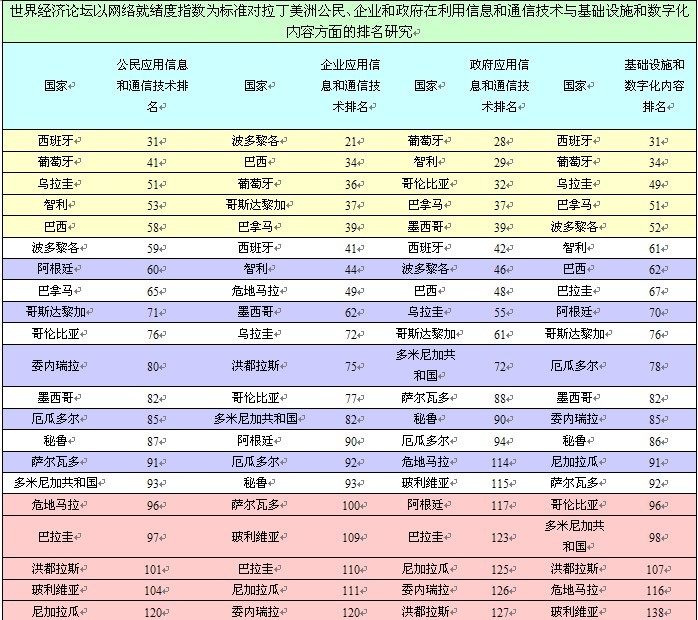 来源:根据2013年世界经济论坛资料整理