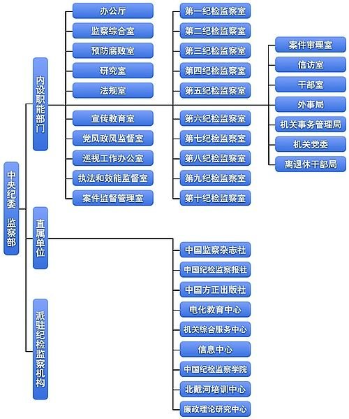 中央纪委内设27个职能部门 10个纪检监察室