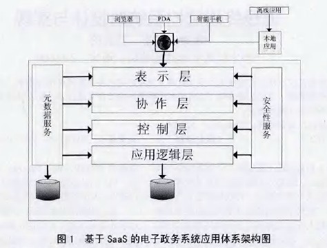 SaaS模式下电子政务系统架构分析